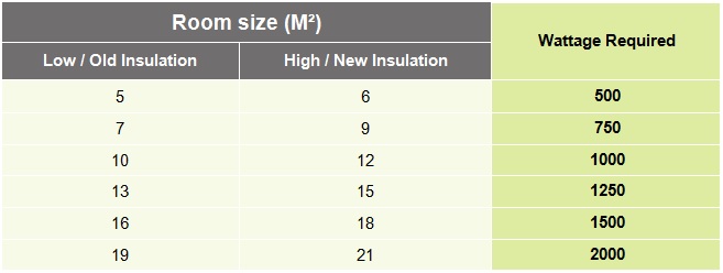 Calulating the correct size of electric radiator