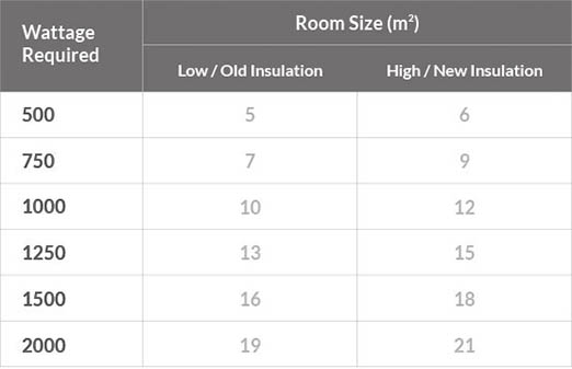Wattage to square meter guide