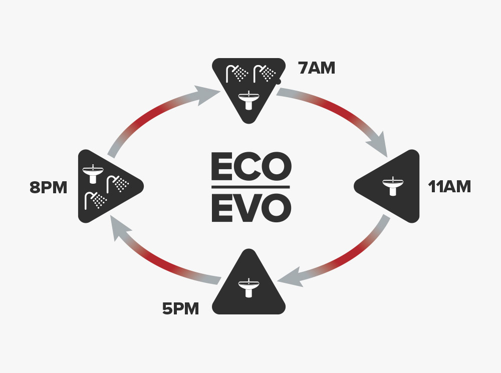 Eco Evo smart function for Ariston Electric Water Heater