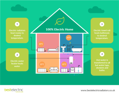 8 Green Alternatives to Gas Boilers